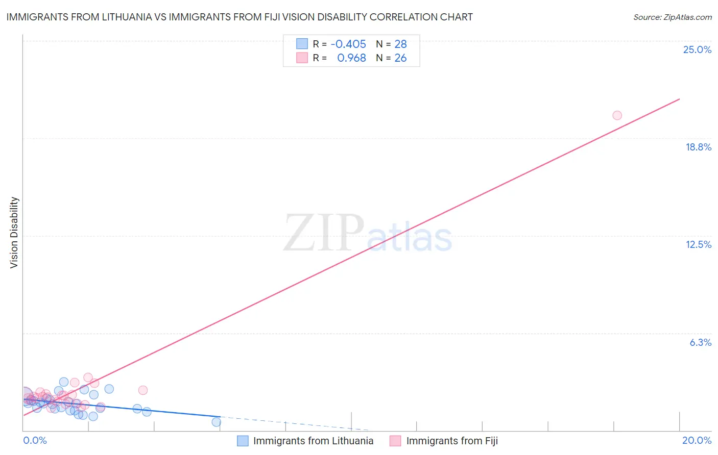 Immigrants from Lithuania vs Immigrants from Fiji Vision Disability