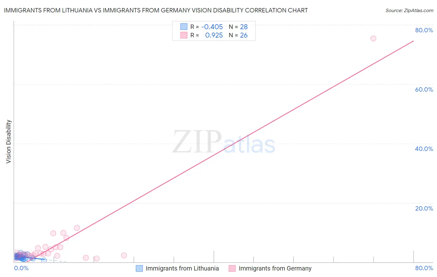 Immigrants from Lithuania vs Immigrants from Germany Vision Disability