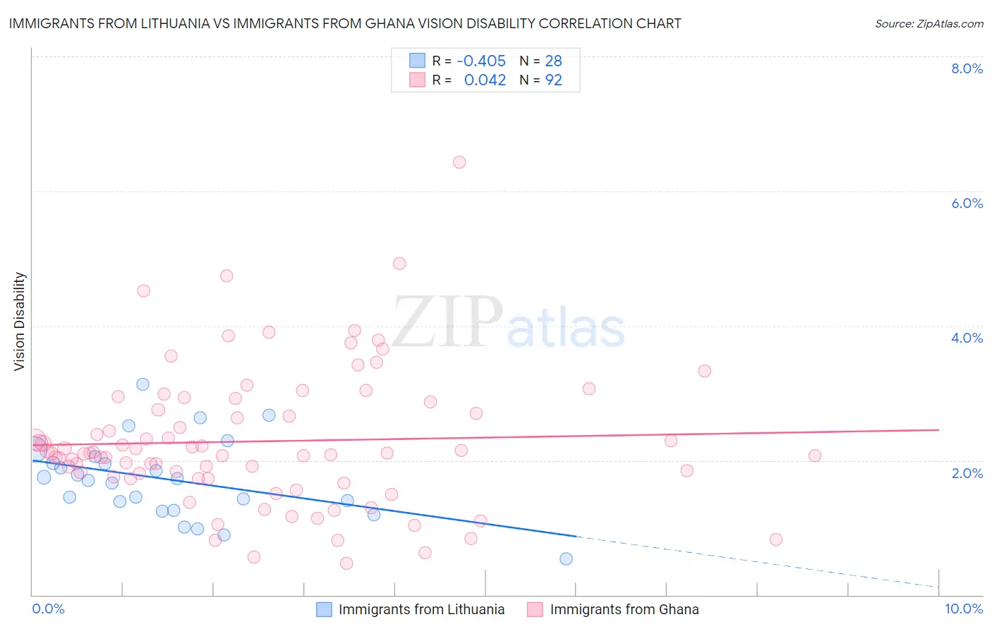 Immigrants from Lithuania vs Immigrants from Ghana Vision Disability