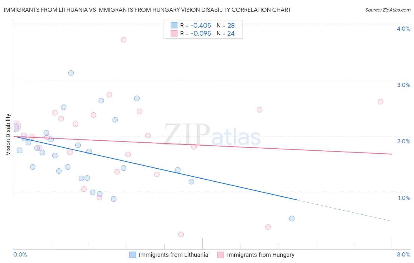 Immigrants from Lithuania vs Immigrants from Hungary Vision Disability
