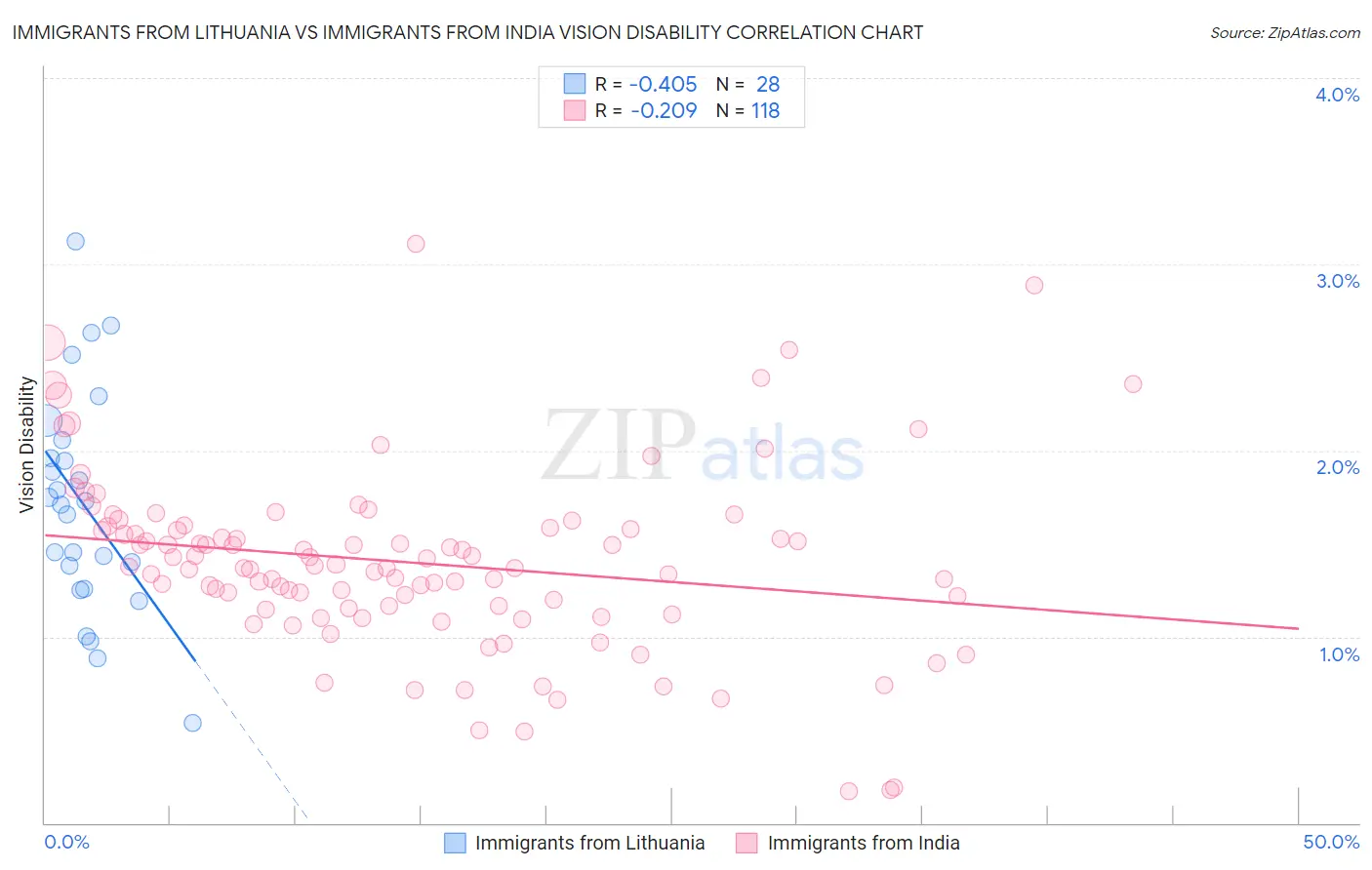 Immigrants from Lithuania vs Immigrants from India Vision Disability