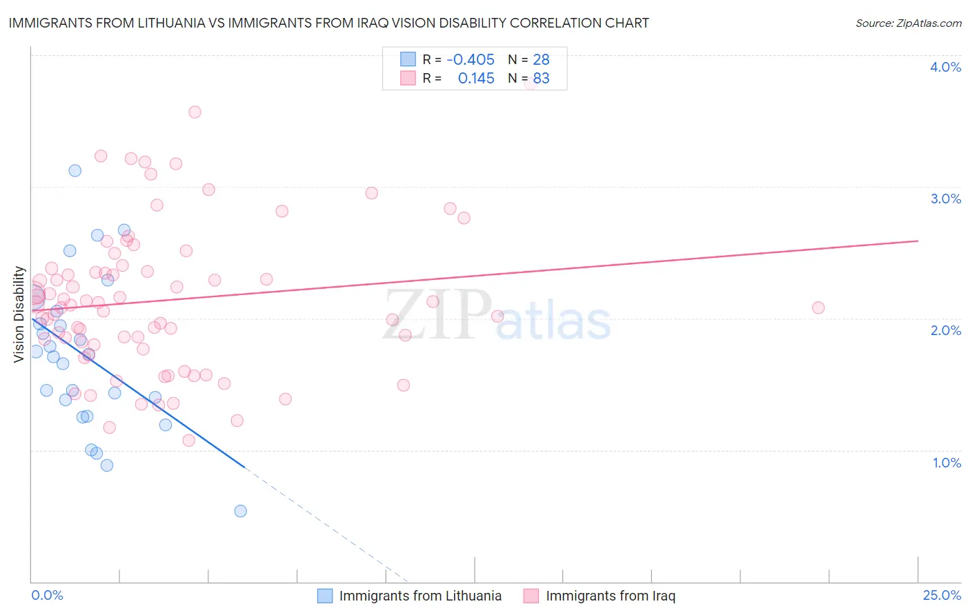 Immigrants from Lithuania vs Immigrants from Iraq Vision Disability