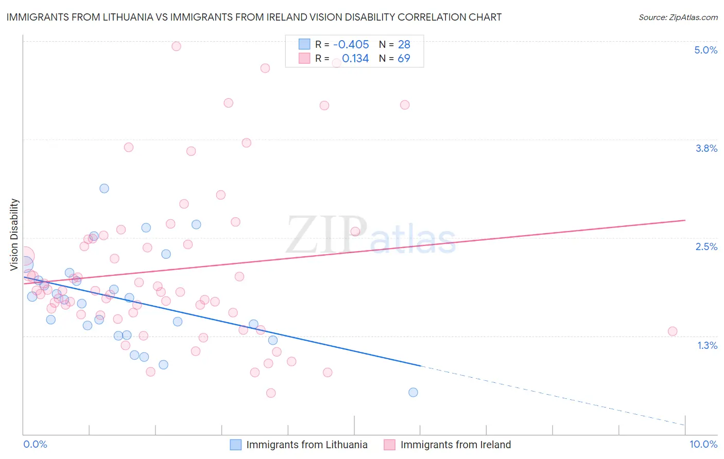 Immigrants from Lithuania vs Immigrants from Ireland Vision Disability