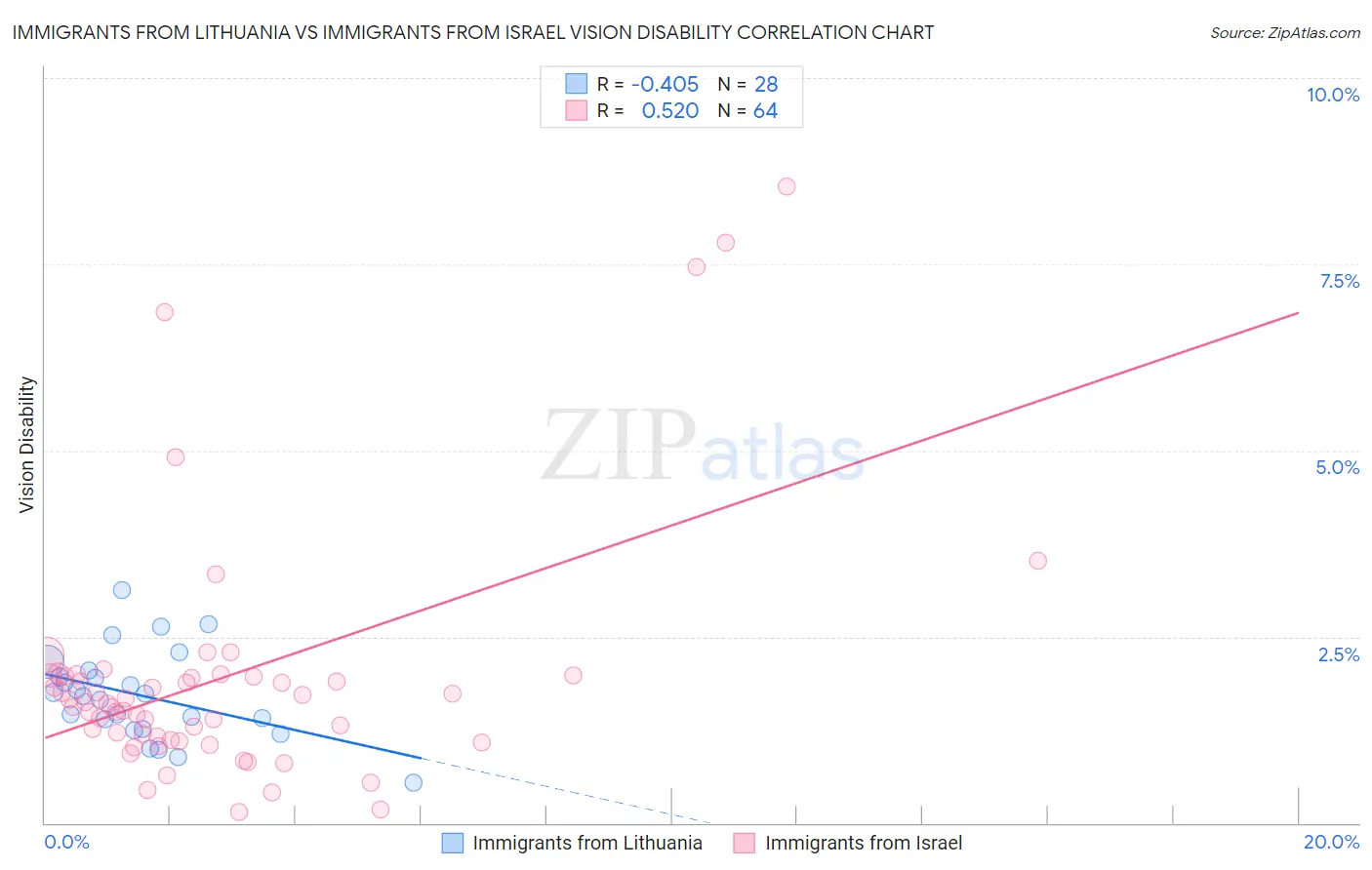Immigrants from Lithuania vs Immigrants from Israel Vision Disability