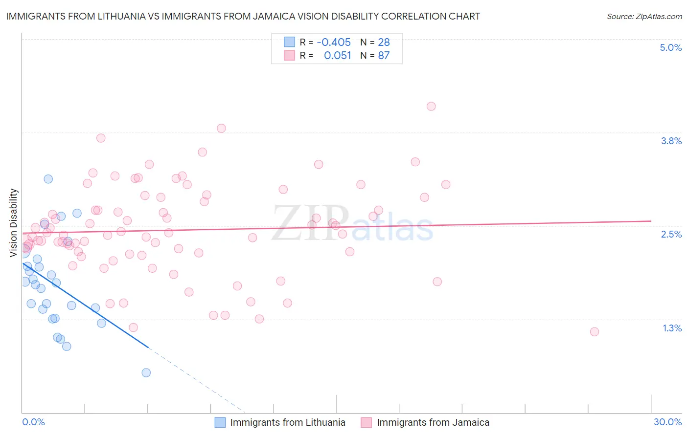 Immigrants from Lithuania vs Immigrants from Jamaica Vision Disability