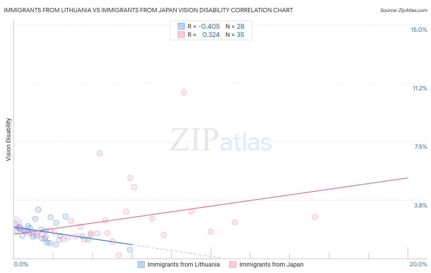 Immigrants from Lithuania vs Immigrants from Japan Vision Disability