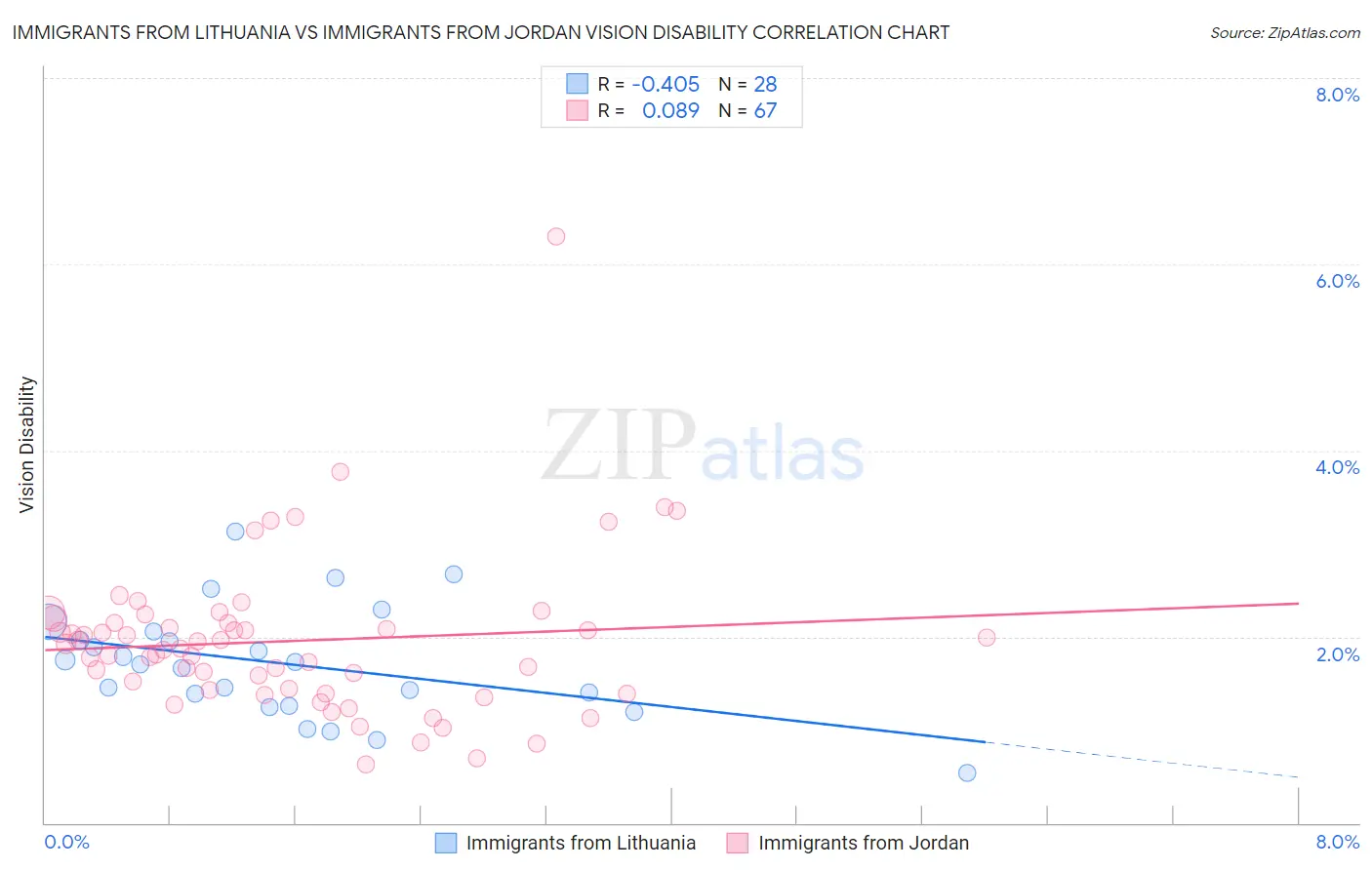 Immigrants from Lithuania vs Immigrants from Jordan Vision Disability