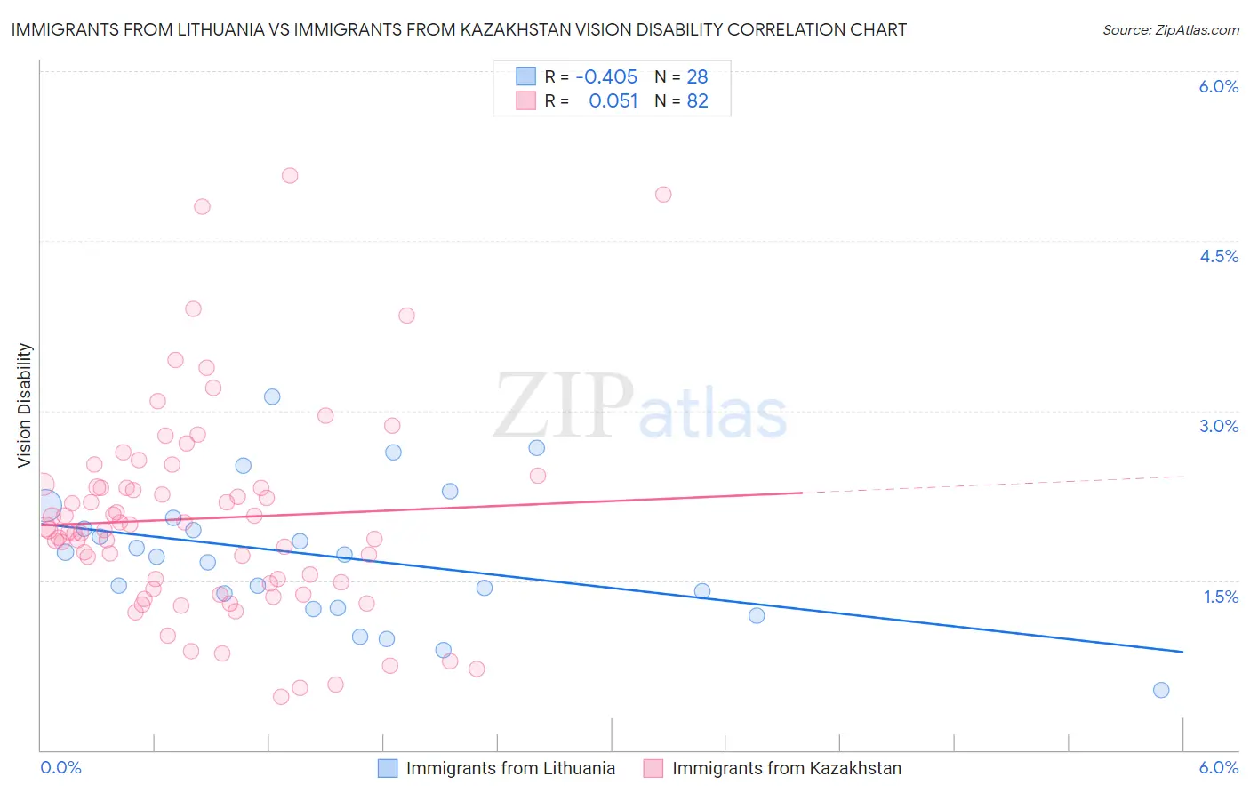 Immigrants from Lithuania vs Immigrants from Kazakhstan Vision Disability
