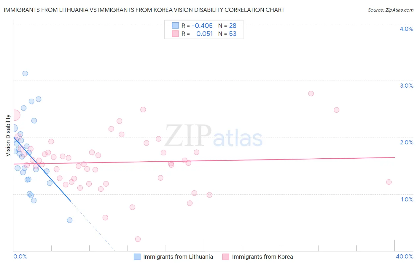Immigrants from Lithuania vs Immigrants from Korea Vision Disability