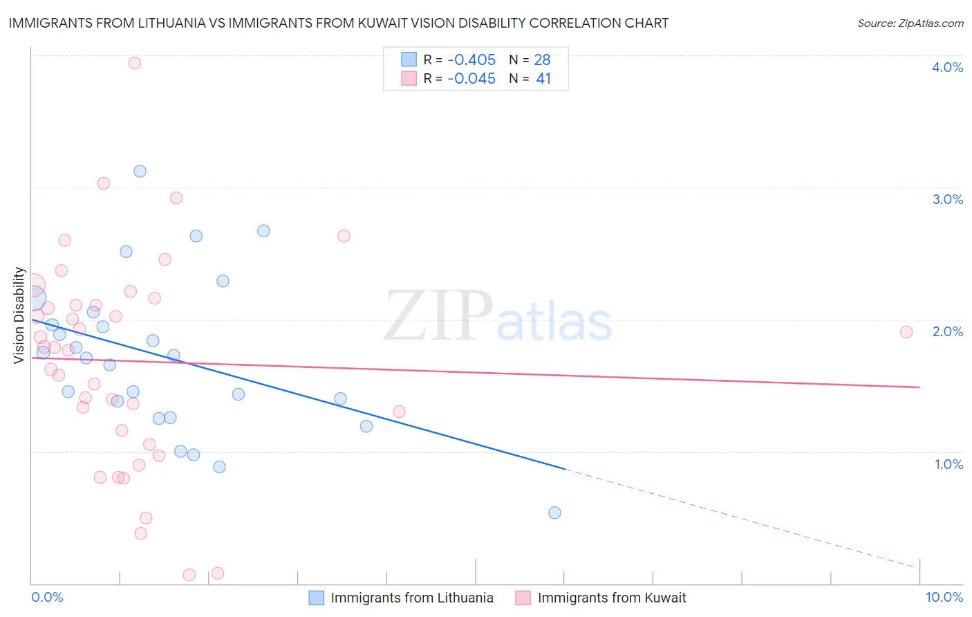 Immigrants from Lithuania vs Immigrants from Kuwait Vision Disability