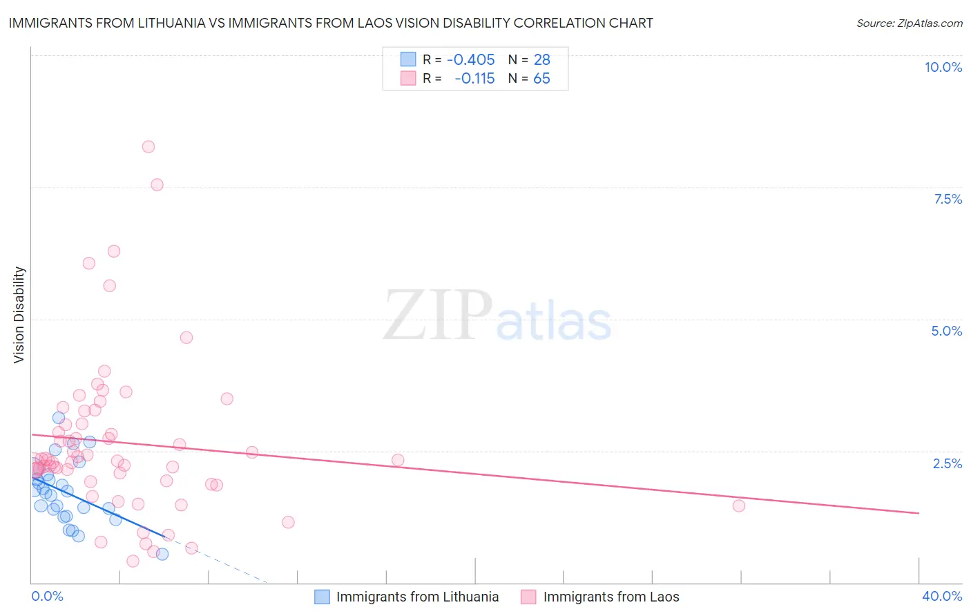 Immigrants from Lithuania vs Immigrants from Laos Vision Disability
