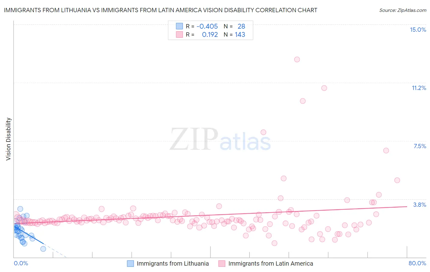 Immigrants from Lithuania vs Immigrants from Latin America Vision Disability
