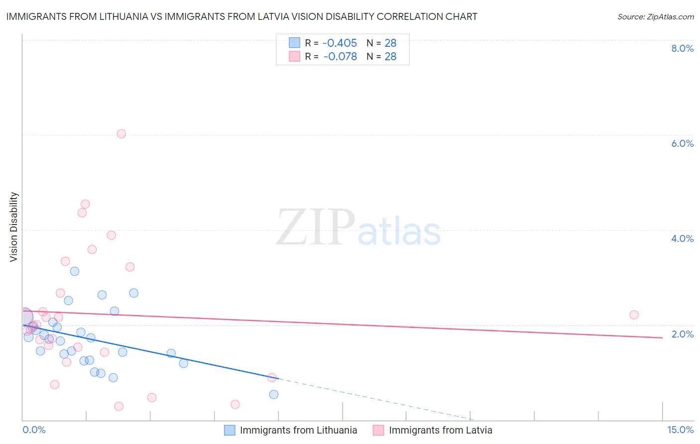 Immigrants from Lithuania vs Immigrants from Latvia Vision Disability