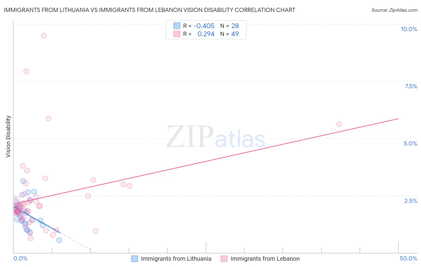 Immigrants from Lithuania vs Immigrants from Lebanon Vision Disability