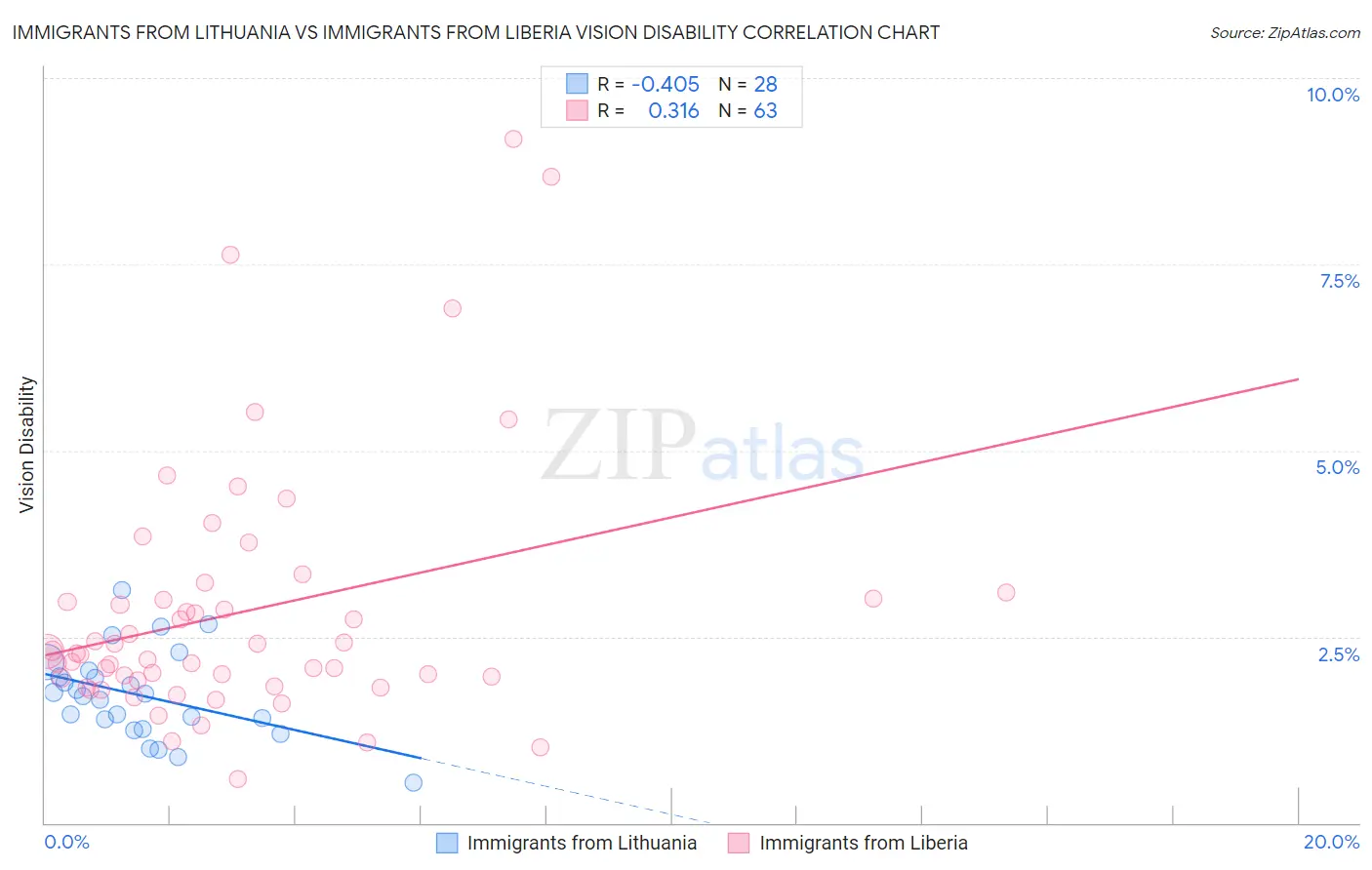 Immigrants from Lithuania vs Immigrants from Liberia Vision Disability