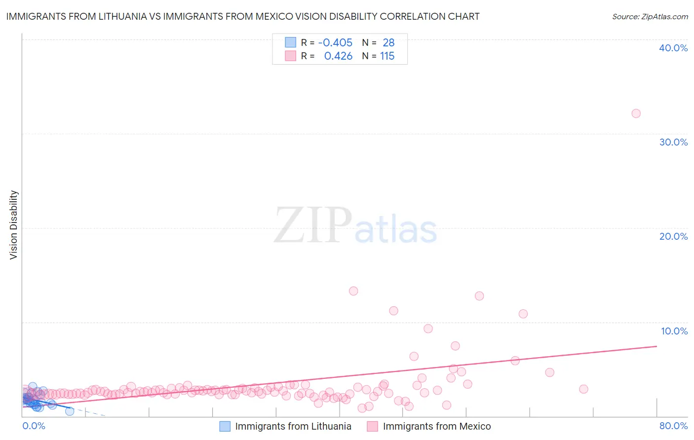 Immigrants from Lithuania vs Immigrants from Mexico Vision Disability