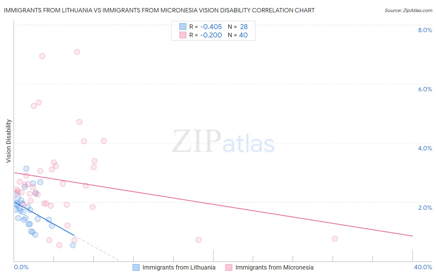Immigrants from Lithuania vs Immigrants from Micronesia Vision Disability