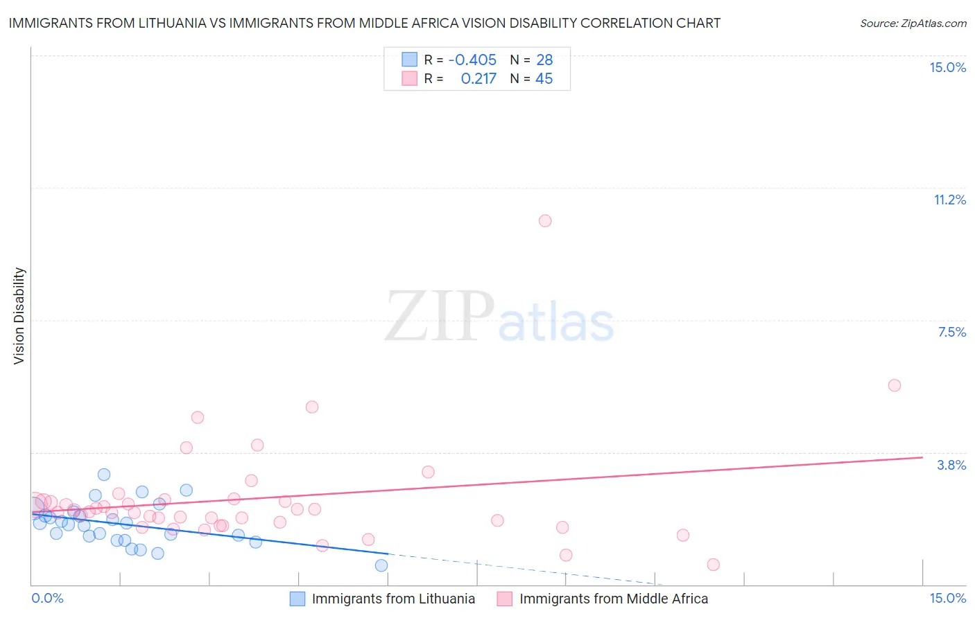 Immigrants from Lithuania vs Immigrants from Middle Africa Vision Disability