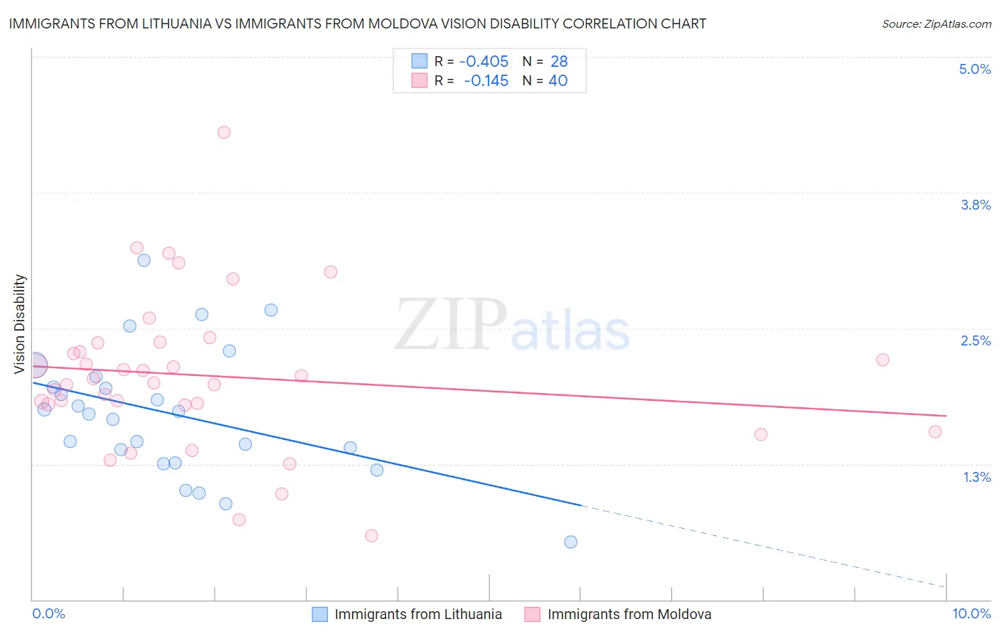Immigrants from Lithuania vs Immigrants from Moldova Vision Disability