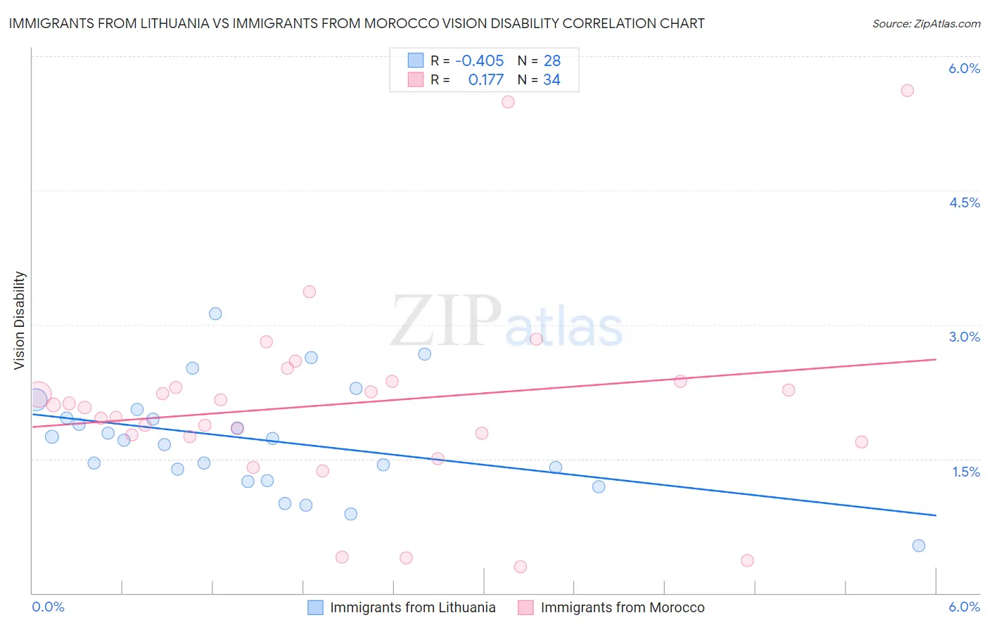 Immigrants from Lithuania vs Immigrants from Morocco Vision Disability