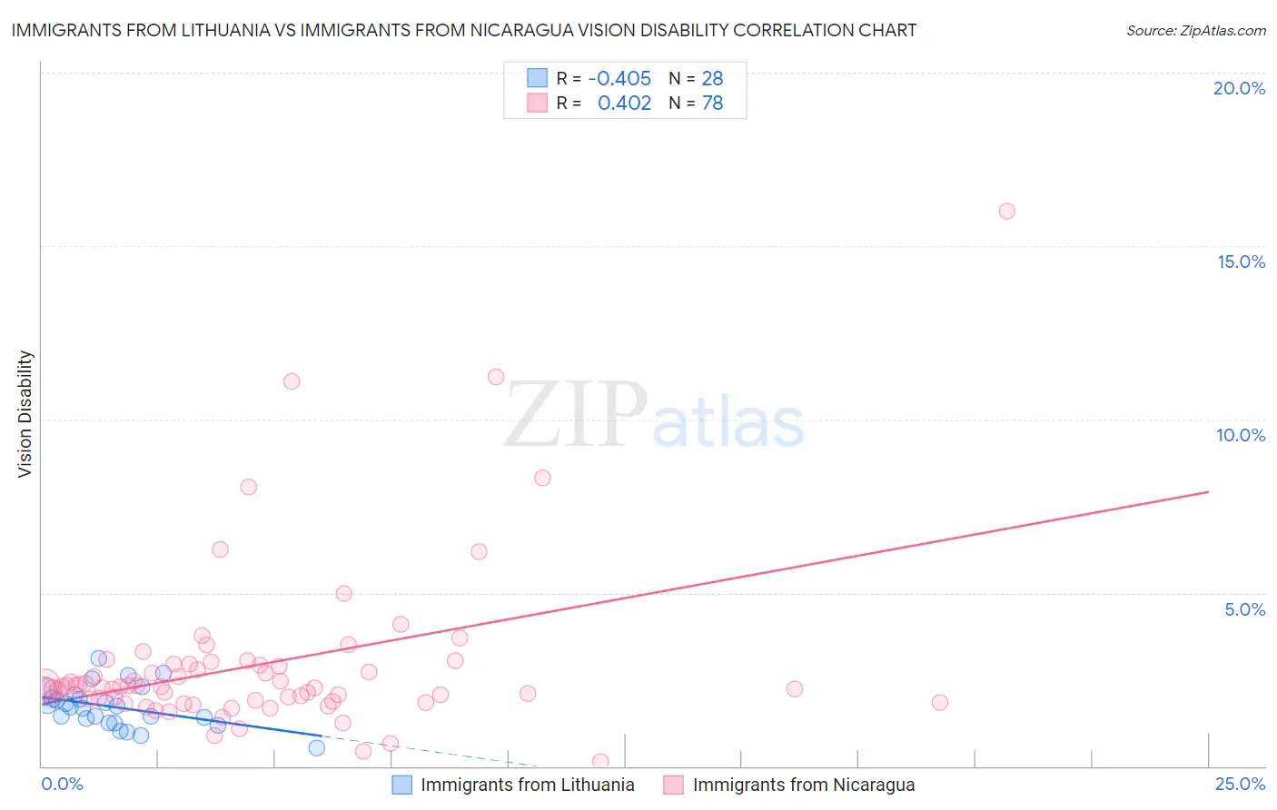 Immigrants from Lithuania vs Immigrants from Nicaragua Vision Disability