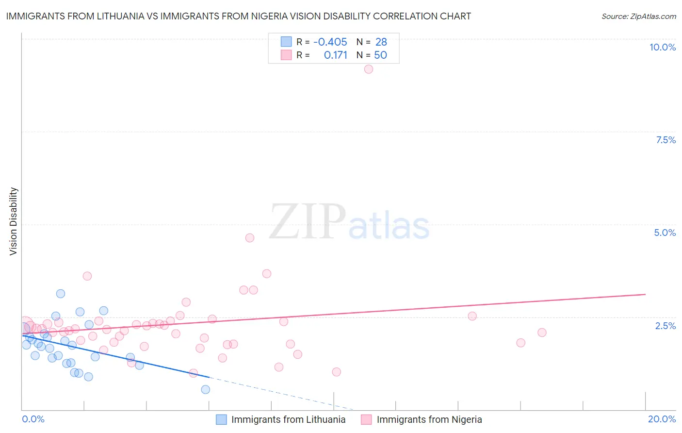 Immigrants from Lithuania vs Immigrants from Nigeria Vision Disability