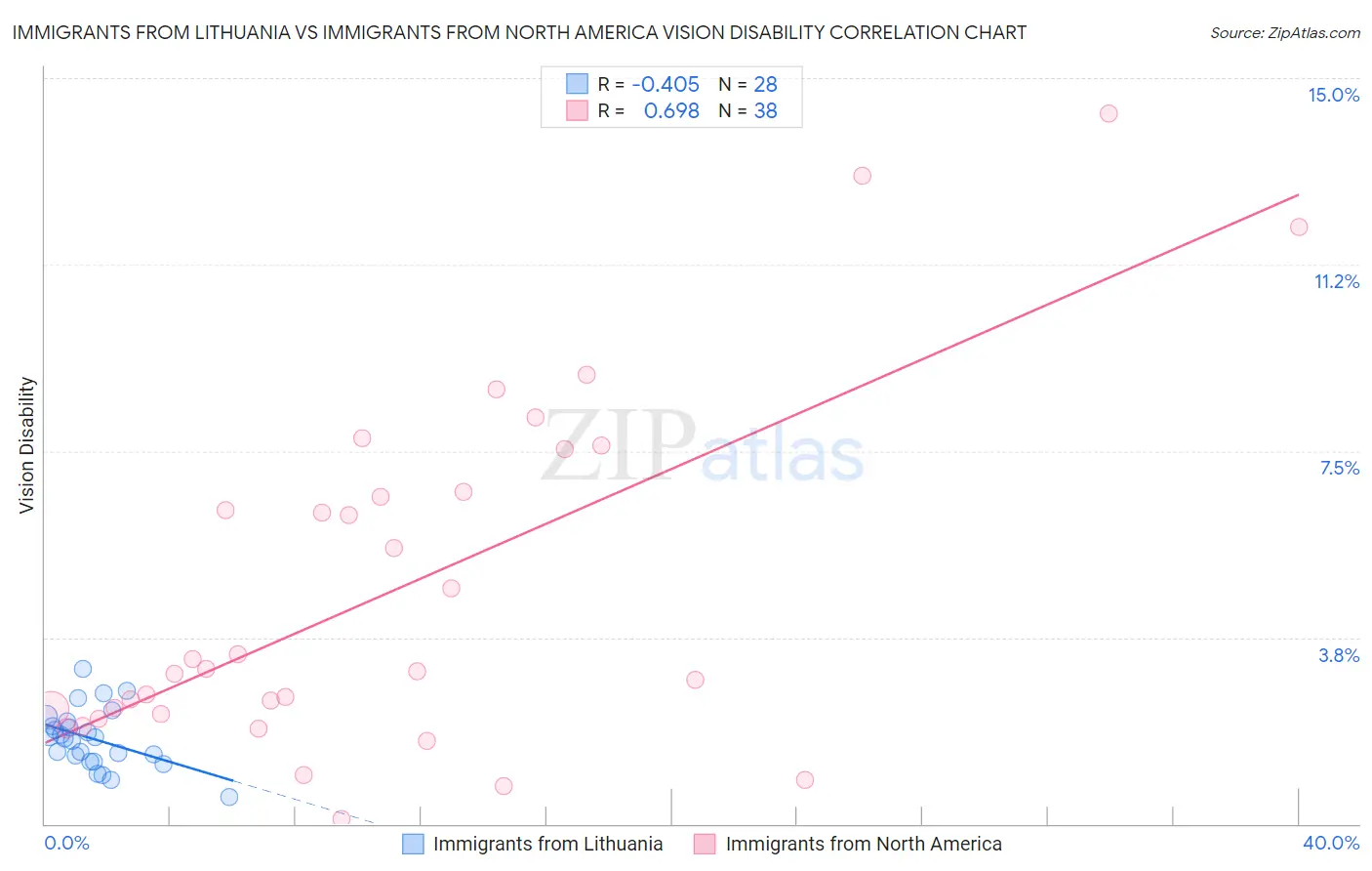 Immigrants from Lithuania vs Immigrants from North America Vision Disability