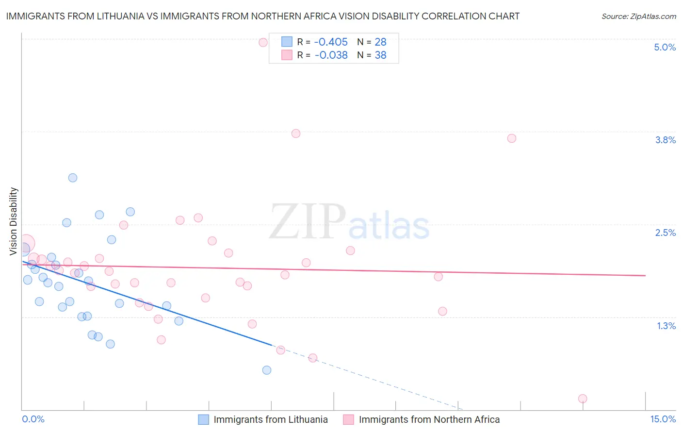 Immigrants from Lithuania vs Immigrants from Northern Africa Vision Disability