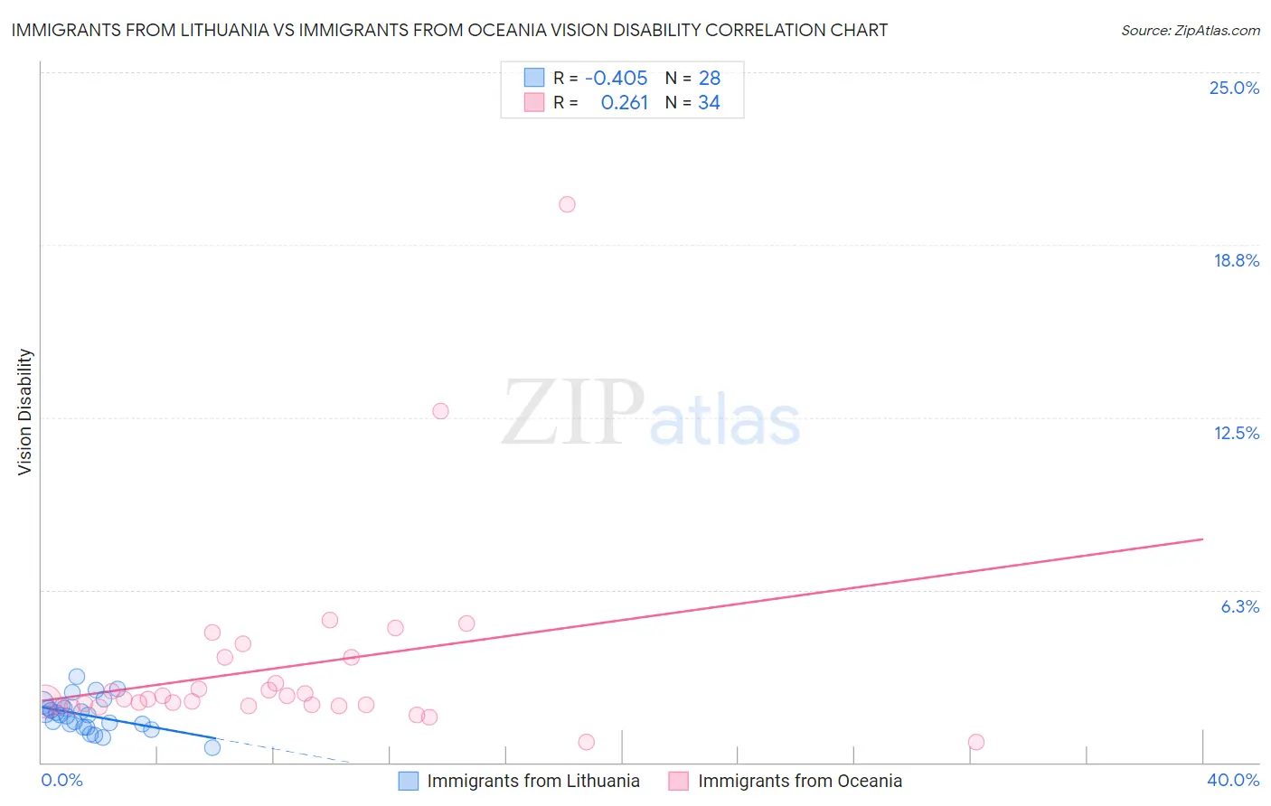 Immigrants from Lithuania vs Immigrants from Oceania Vision Disability