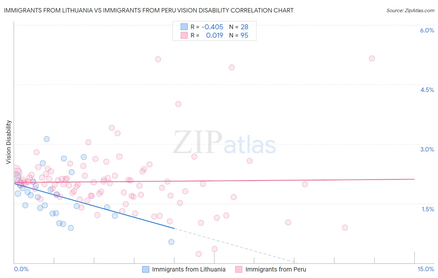 Immigrants from Lithuania vs Immigrants from Peru Vision Disability