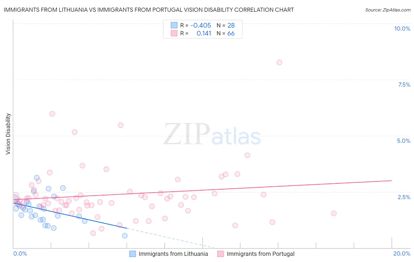 Immigrants from Lithuania vs Immigrants from Portugal Vision Disability