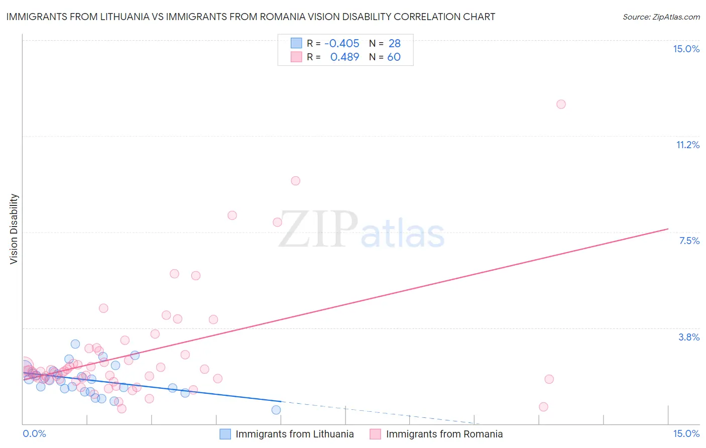 Immigrants from Lithuania vs Immigrants from Romania Vision Disability