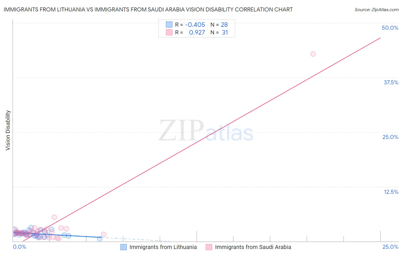 Immigrants from Lithuania vs Immigrants from Saudi Arabia Vision Disability