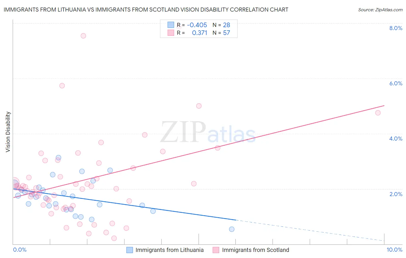Immigrants from Lithuania vs Immigrants from Scotland Vision Disability