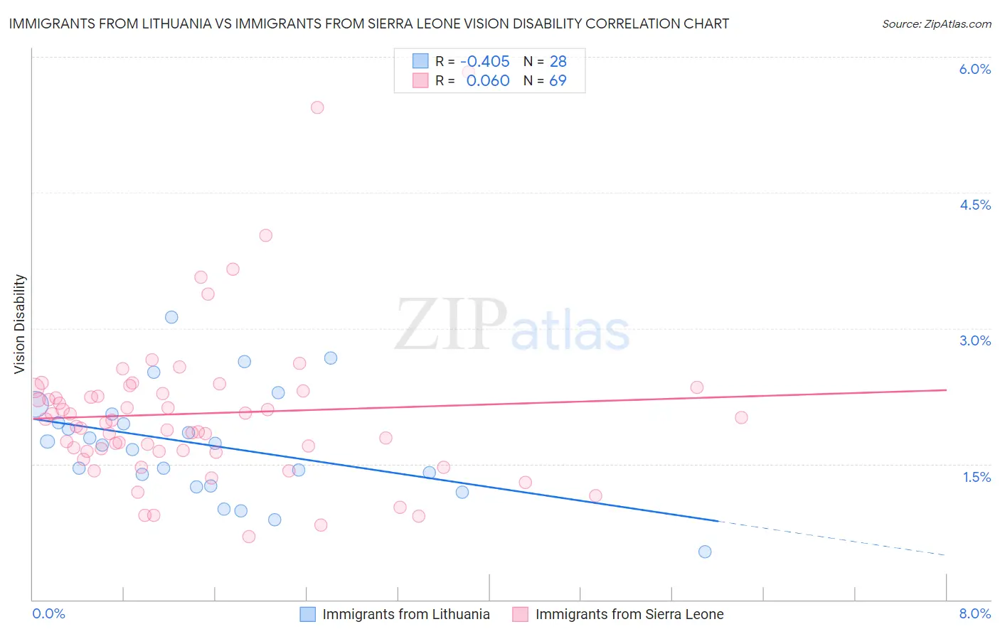 Immigrants from Lithuania vs Immigrants from Sierra Leone Vision Disability