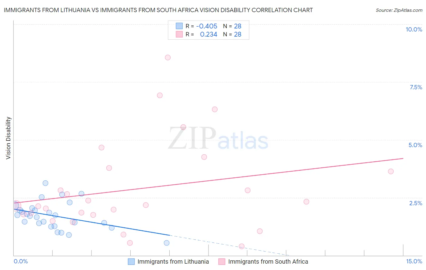 Immigrants from Lithuania vs Immigrants from South Africa Vision Disability
