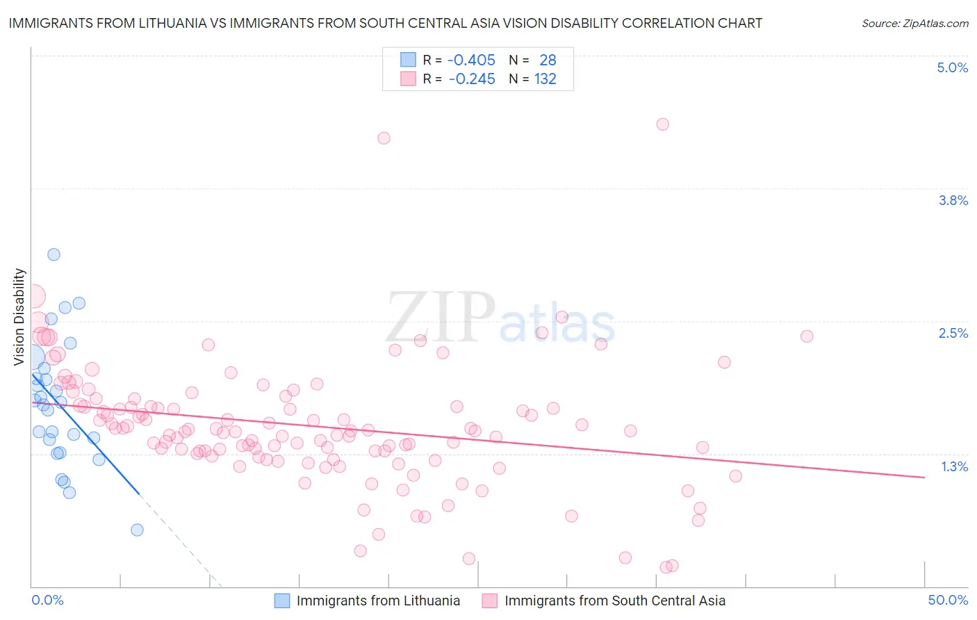 Immigrants from Lithuania vs Immigrants from South Central Asia Vision Disability