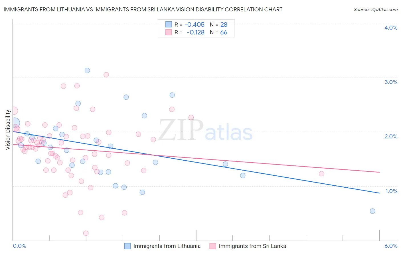 Immigrants from Lithuania vs Immigrants from Sri Lanka Vision Disability