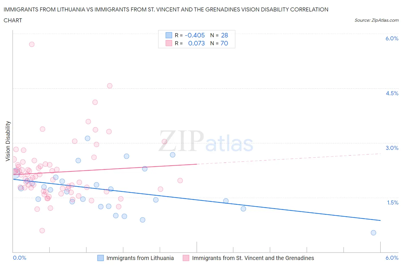 Immigrants from Lithuania vs Immigrants from St. Vincent and the Grenadines Vision Disability