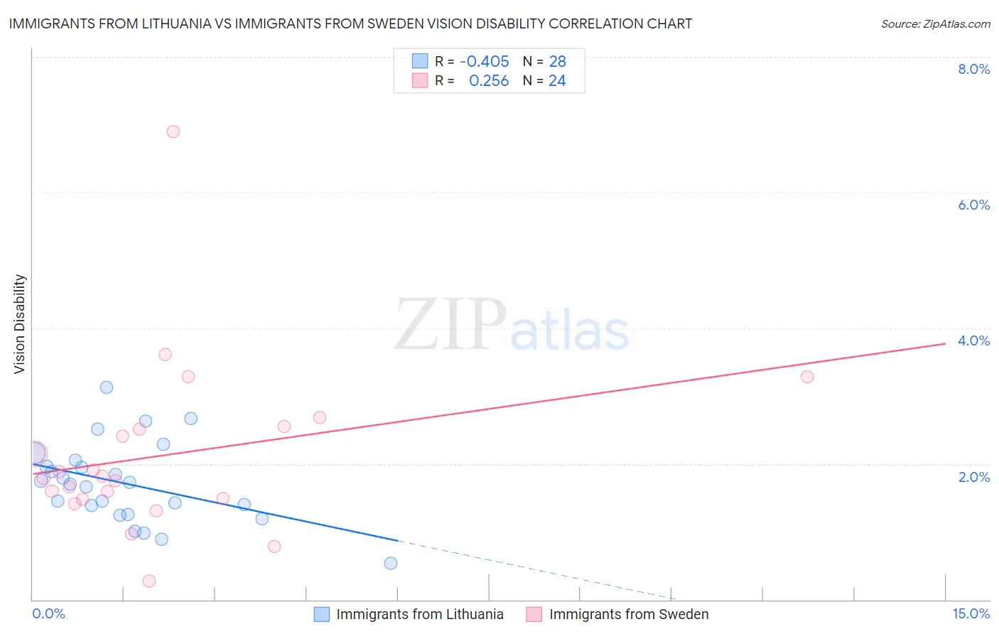 Immigrants from Lithuania vs Immigrants from Sweden Vision Disability