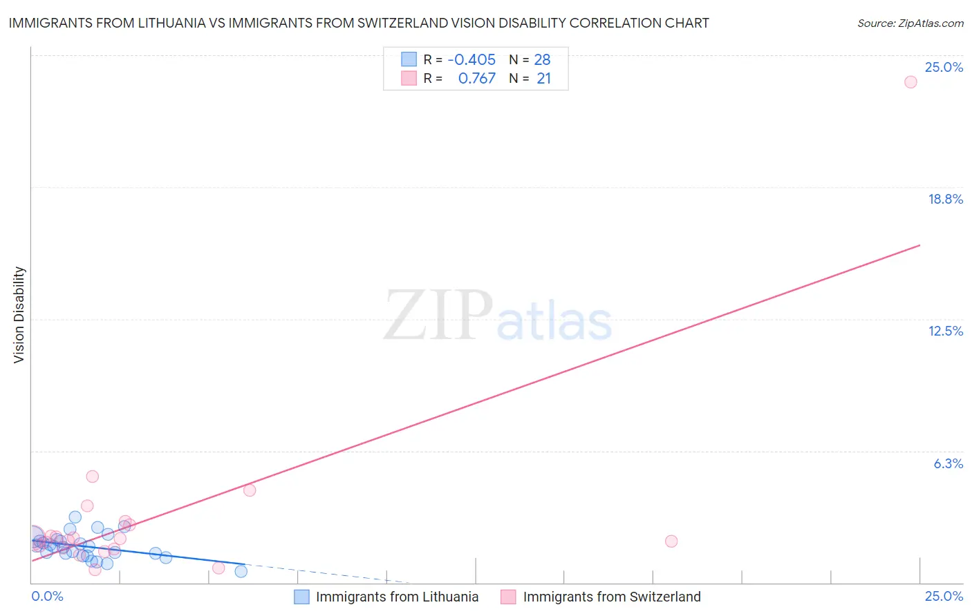 Immigrants from Lithuania vs Immigrants from Switzerland Vision Disability