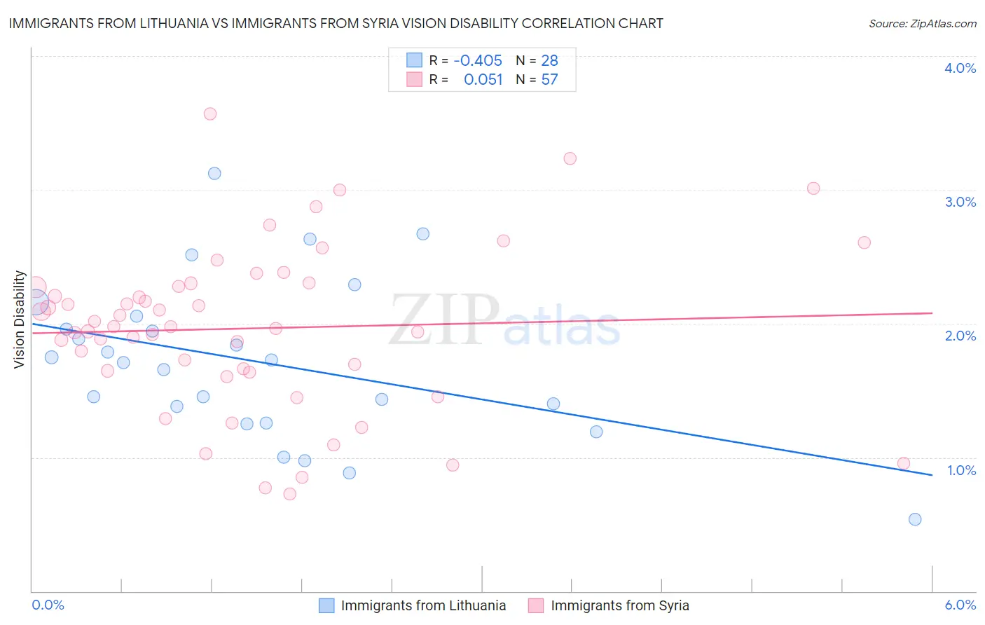 Immigrants from Lithuania vs Immigrants from Syria Vision Disability
