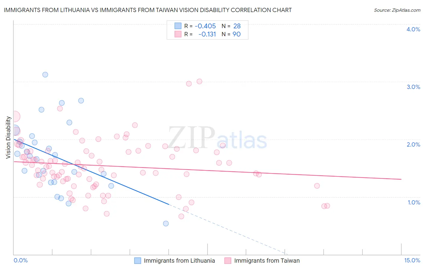 Immigrants from Lithuania vs Immigrants from Taiwan Vision Disability