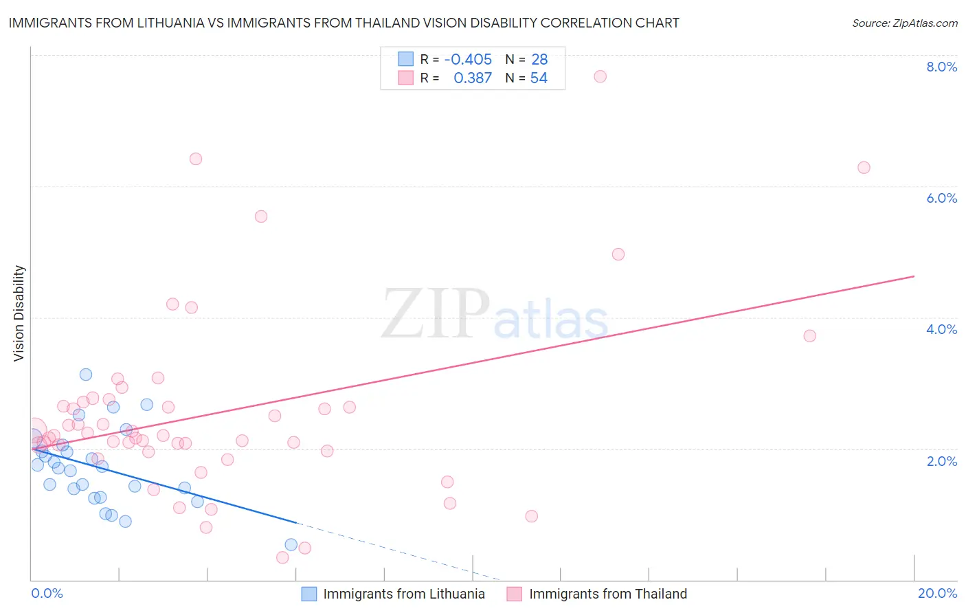 Immigrants from Lithuania vs Immigrants from Thailand Vision Disability