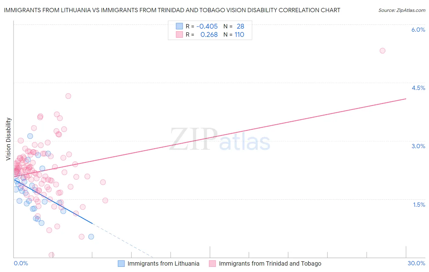 Immigrants from Lithuania vs Immigrants from Trinidad and Tobago Vision Disability