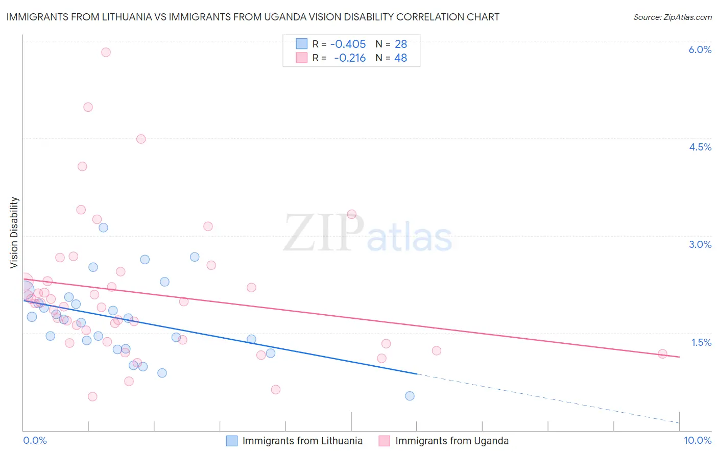 Immigrants from Lithuania vs Immigrants from Uganda Vision Disability