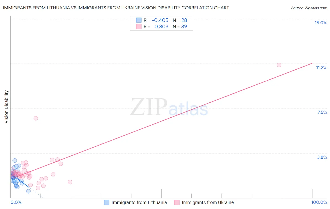 Immigrants from Lithuania vs Immigrants from Ukraine Vision Disability