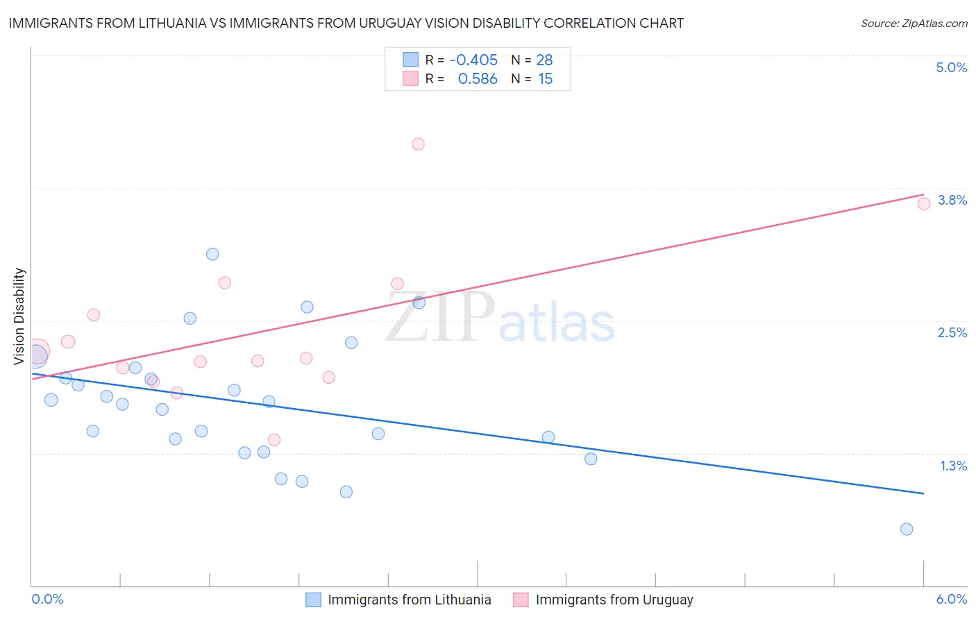 Immigrants from Lithuania vs Immigrants from Uruguay Vision Disability