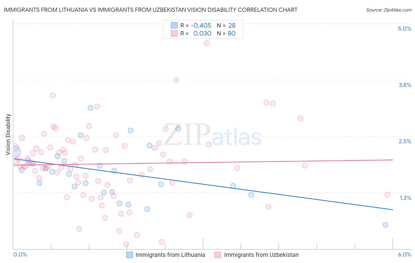 Immigrants from Lithuania vs Immigrants from Uzbekistan Vision Disability