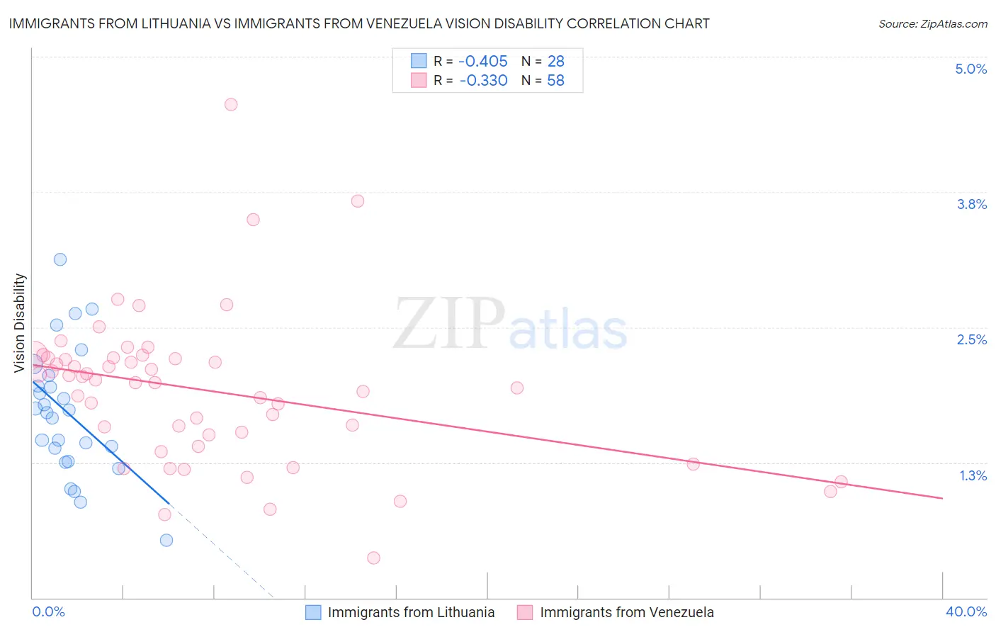 Immigrants from Lithuania vs Immigrants from Venezuela Vision Disability